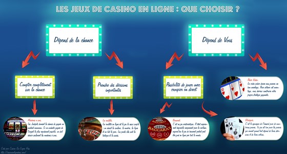 Infographie: L'infographie pour les joueur de casino en ligne