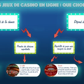 Infographie: L'infographie pour les joueur de casino en ligne